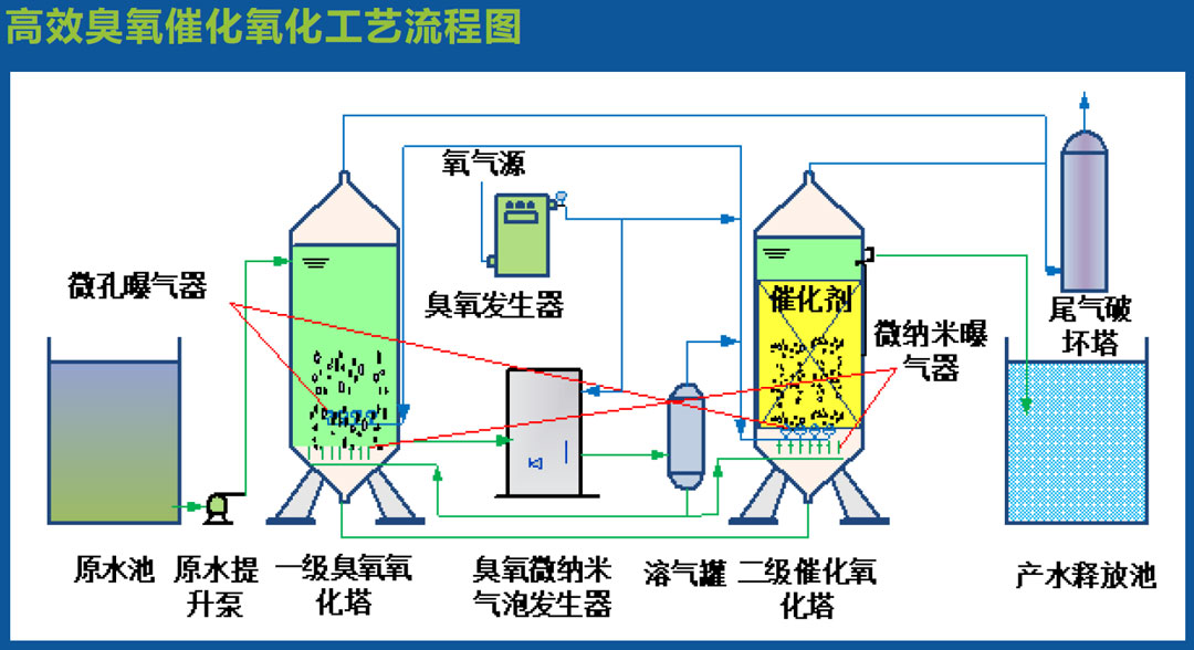 高效臭氧催化氧化工藝流程圖